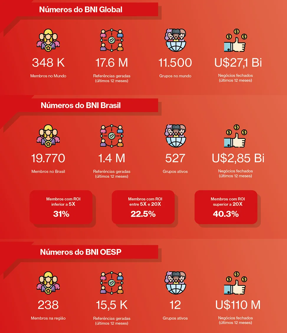 Números de BNI a escala global, nacional y regional: la dimensión del networking estratégico al que OESP se integra