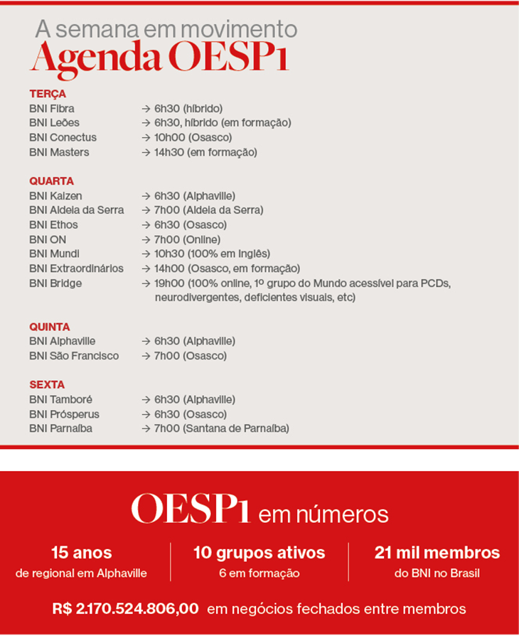 Tabela com agenda semanal da OESP1 listando grupos BNI por dia da semana, horários e localidades, seguida de painel vermelho com dados numéricos da regional
